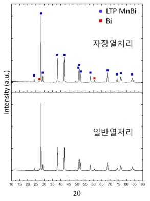 열처리 조건에 따른 XRD patterns