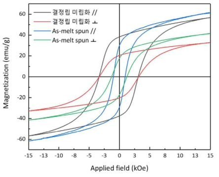 자기장 인가 및 미인가 열처리 공정으로 제조된 LTP MnBi 벌크 샘플의 자기이력 곡선