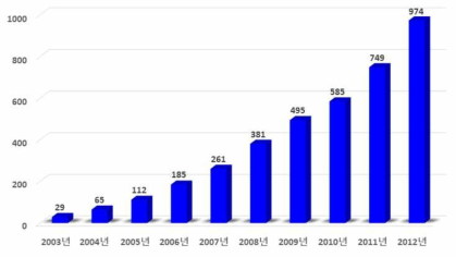 2003-2012년 기간 동안 발표된 MOF 연구 논문의 연도 별 편수