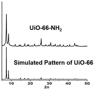 UiO-66의 시뮬레이션 패턴 (아래), 합성한UiO-66-NH2의 PXRD 패턴