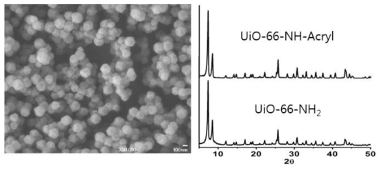 경화성 모노머로 기능화된 UiO-66-NH-Acryl의 SEM과 PXRD 패턴