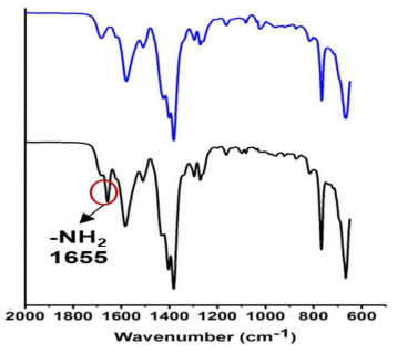 UiO-66-NH2 (아래, 검은색), UiO-66-NH-Acryl의 (위, 파란색) FT-IR 데이터