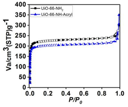 UiO-66-NH2와 UiO-66-NH-Acryl의 비표면적 비교