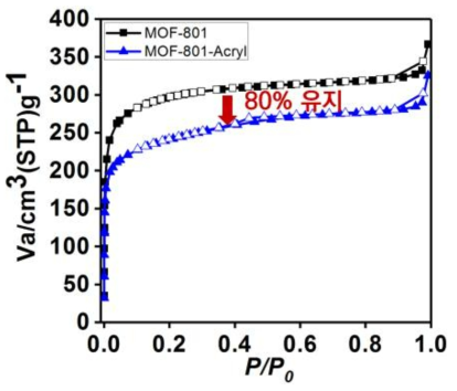 MOF-801과 MOF-801-Acryl의 비표면적 비교