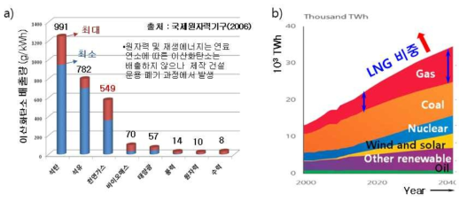 a)에너지원별 CO2 배출, b)발전에 사용되는 에너지원 비율 [참고문헌1]