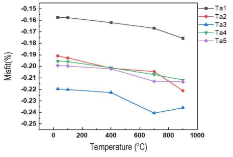 Ta 제어 단결정 합금의 온도에 따른 격자부정합 (상온, 100℃, 400℃, 700℃, 900℃)