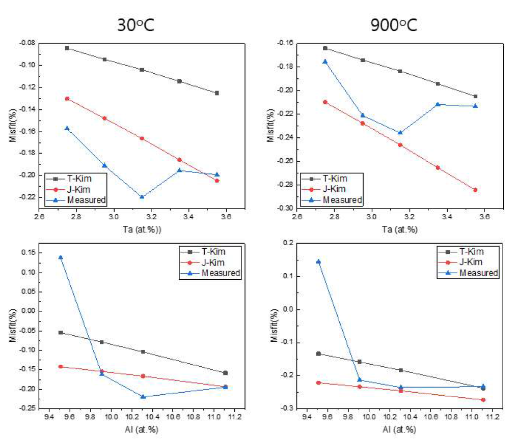 Ta와 Al 함량에 따른 격자부정합 변화 (상온, 900℃)