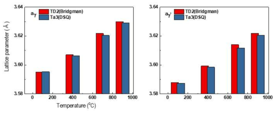 Bridgman 방식으로 제조된 TD2 합금과 소형 seed 단결정 Ta3 합금의 γ, γ’ 격자상수 (상온, 100℃, 400℃, 700℃, 900℃)