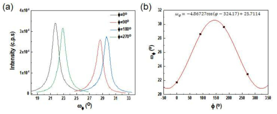 (a) CMSX4 시료 부착후 90도 간격으로 시료를 회전하면서 획득한 (200) 회절면의 최적입사각. (b) Ni 초내열합금 회절모델에 기반으로 면방위 피팅 결과