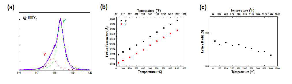 (a) CMSX4의 100℃에서 γ와 γ‘의 (400) 회절피크 피팅결과 (b) 온도에 따른 두상의 격자상수 측정 결과 (C) 온도에 따른 격자부정합 수치 측정결과
