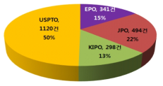 Patent application at USPTO, EPO, JPO and KIPO