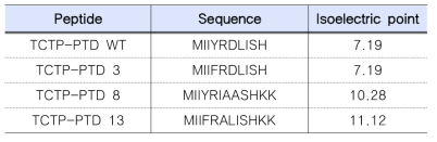 Sequence and pI of TCTP-PTD and its variants