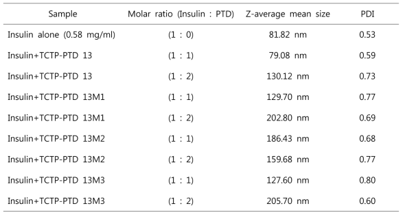 Z-average mean size and polydispersity index (PDI) of insulin+PTD solution prepared in 10 mM HCl at day 21