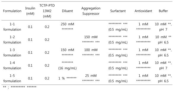 Summary of nasal insulin+PTD formulations (1-1~1-5) administered to rats