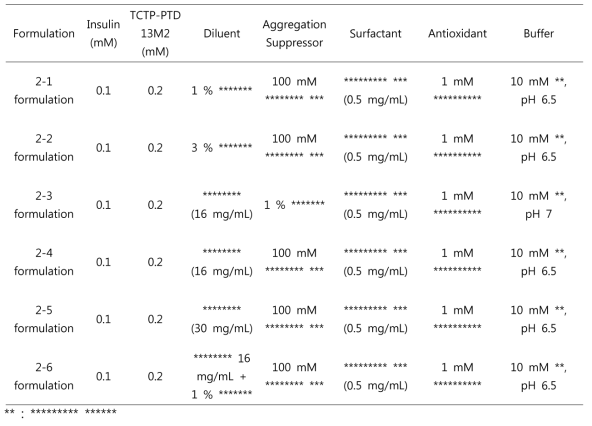 Summary of nasal insulin+PTD formulations (2-1~2-6) administered to rats