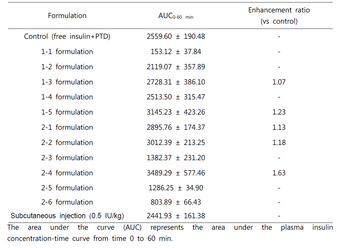 Pharmacokinetics of nasally administered insulin formulations (insulin dose: 1 IU/kg) to rats