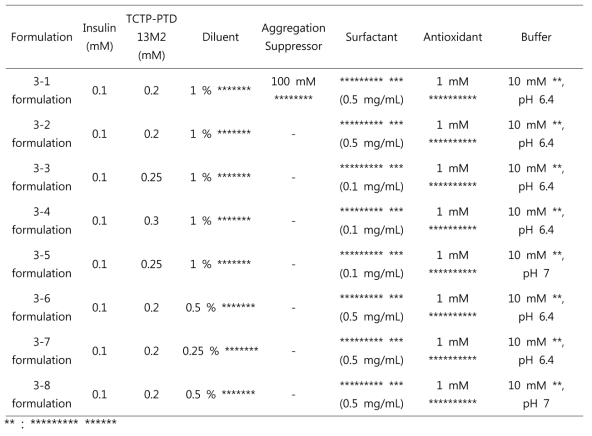 Summary of nasal insulin+PTD formulations (3-1~3-8) administered to rats