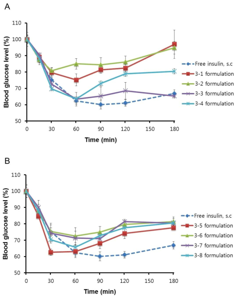 Blood glucose levels in normal rats after nasal administration of 3-1~3-4 (A) and 3-5~3-8 (B) insulin formulations at an insulin dose of 1 IU/kg and subcutaneous injection of insulin solution at an insulin dose of 0.5 IU/kg. Vertical bar indicates mean ± SEM (n=4-7)