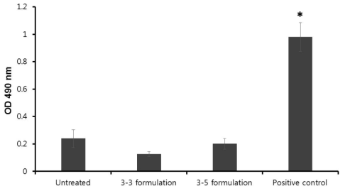 LDH leakage following nasal administration of 3-3 and 3-5 formulation. Sodium taurodeoxycholate (5%, w/v) was used as a positive control known to be toxic. LDH Vertical bars indicate means ± SEM. *Significantly increased compared with the untreated group at p < 0.05