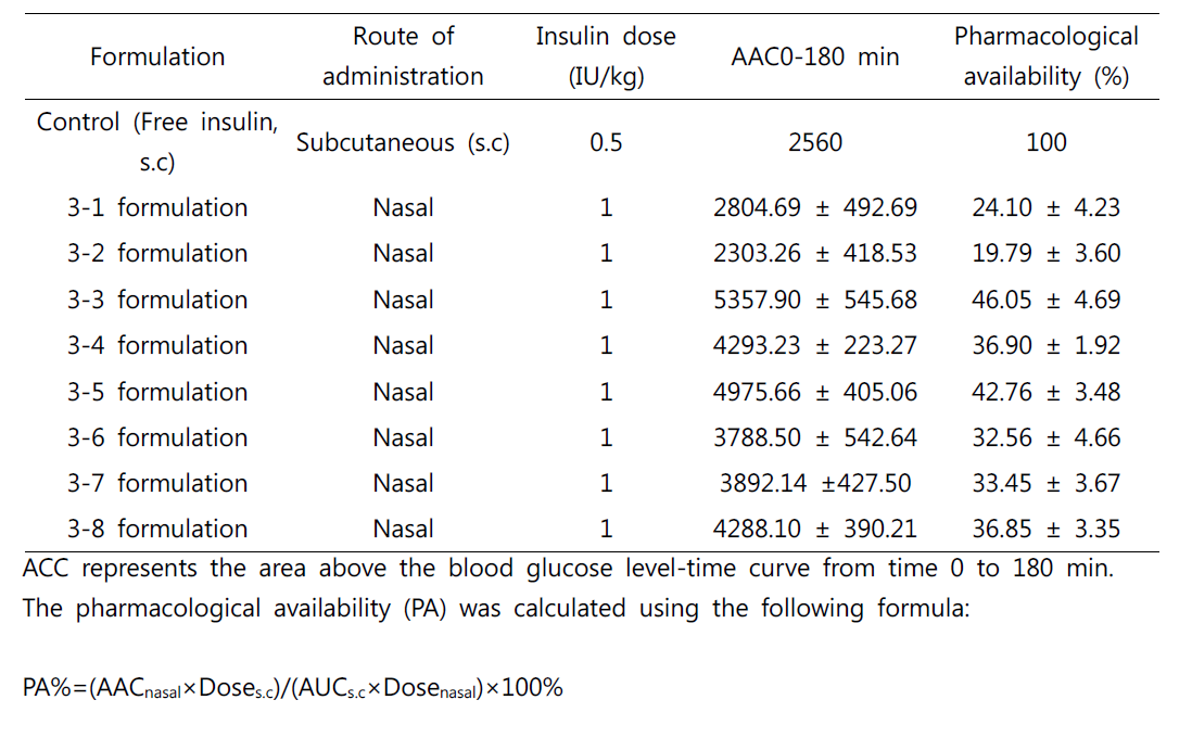 Pharmacodynamics of nasally administered insulin formulations to normal rats