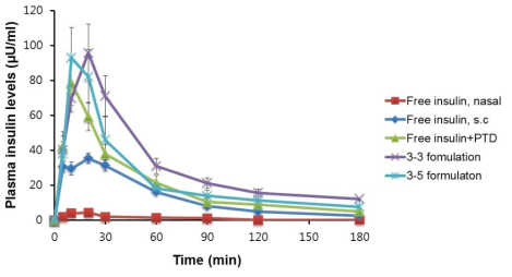 Plasma insulin concentration following nasal administration of insulin. Doses of insulin 5 and 1 IU/kg for insulin alone and insulin formulations, respectively. Data from subcutaneous injection of 0.25 IU/kg insulin have also been included. Vertical bar indicates mean ± SEM (n=5-7)