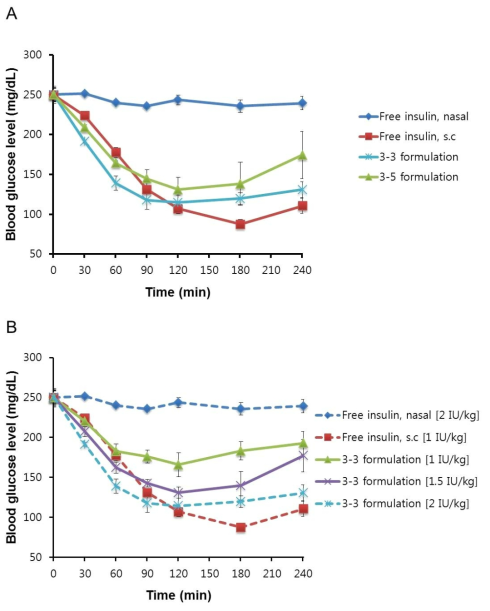 Changes in blood glucose levels in alloxan-induced diabetic rats following nasal administration of 3-3 and 3-5 formulation at an insulin dose of 2 IU/kg (A) and 3-3 formulation at different doses 0.5, 1, and 2 IU/kg (B), compared to subcutaneous injection (1 IU/kg). Insulin solution without PTD-based formulation was used as a control. Vertical bar indicates mean ± SEM (n=6-7)