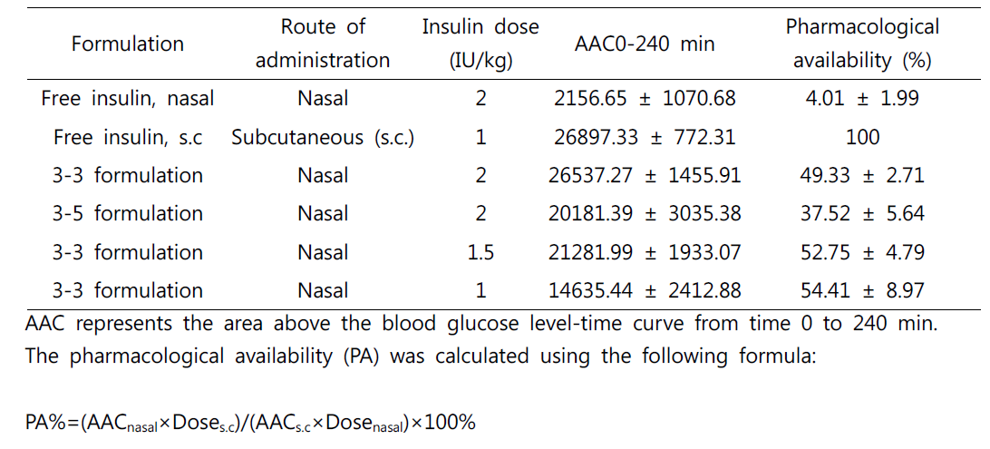 Pharmacodynamics of nasally administered insulin formulations to alloxan-induced diabetic rats