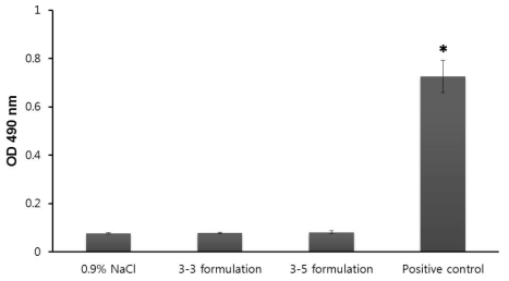 LDH leakage in nasal lavage following nasal administrated one times a day for 10 days with insulin formulations. Five% w/v sodium taurodeoxycholate was used as a positive control. Vertical bar indicates mean ± SEM (n=5). *Significantly different from 0.9% NaCl treatment group at p<0.05