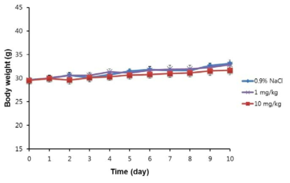 Changes in body weights of mice with intraperitoneal administration of PTD daily for 10 days. Vertical bar indicates mean ± SEM (n=6)