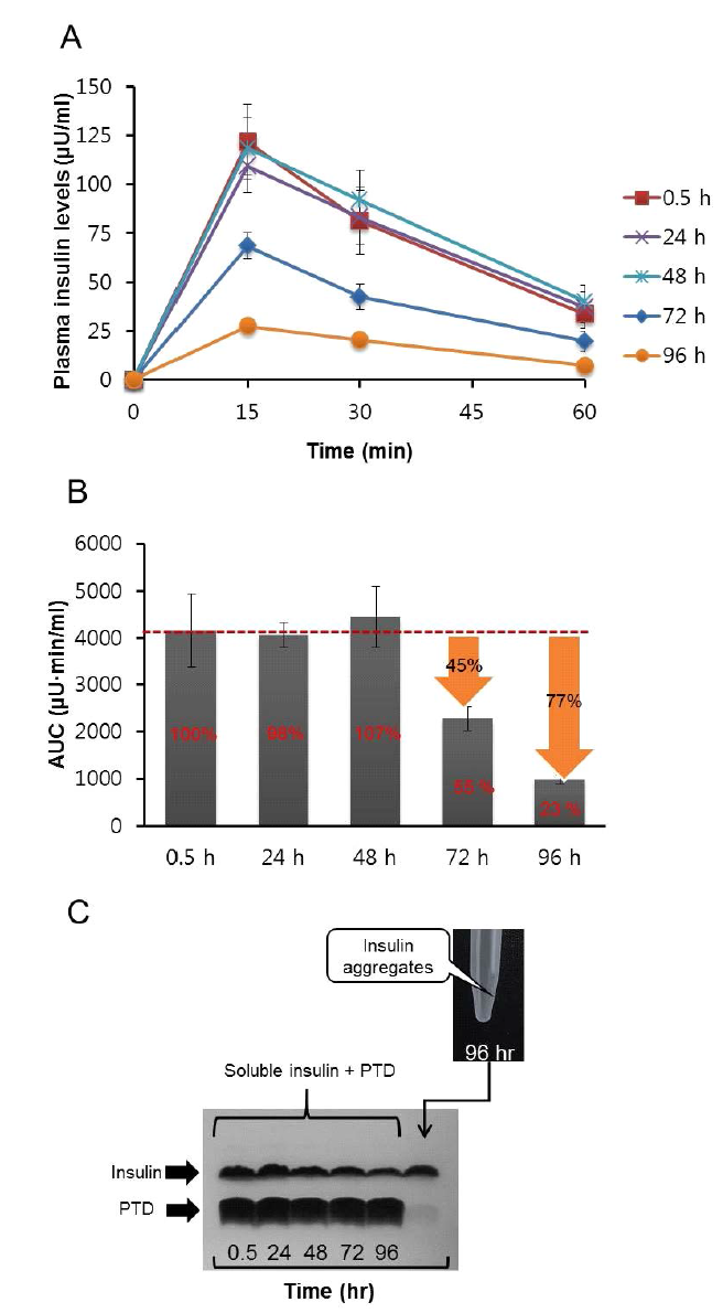 (A) Plasma insulin concentration following nasal administration of insulin stored at room temperature for various periods of time. (B) Areas under the curves (AUC) were calculated for each group of rats. Vertical bar indicates mean ± SEM (n=4). (C) Soluble insulin + PTD in 3-3 formulation analyzed by Tricine-SDS-PAGE under nonreducing conditions