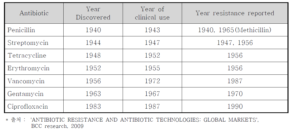 Antibiotic discovery and resistance development