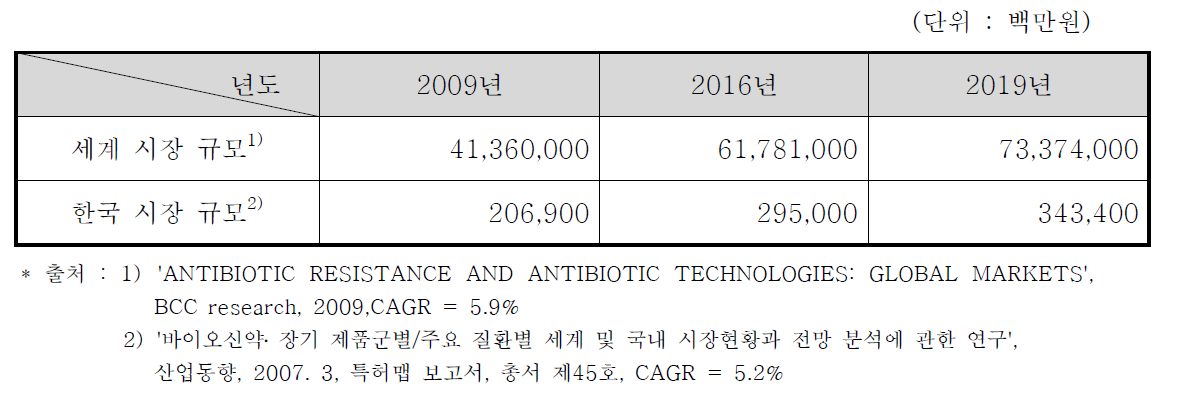 국내·외 시장 현황