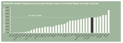 국가별 MRSA 감염률 (CDDEP, the center for disease dynamics, economics & policy)