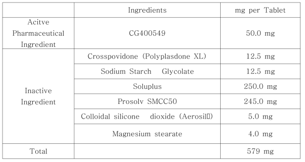 분석법개발 시료(RX77)의 원료약품 및 분량