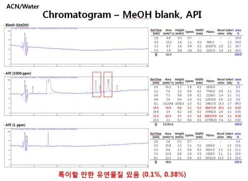 신규 분석시험법에 의해 주원료(CG400549)로부터 확인된 유연물질