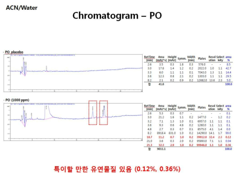 신규 분석시험법에 의해 CG400549 제제(RX77)로부터 확인된 유연물질