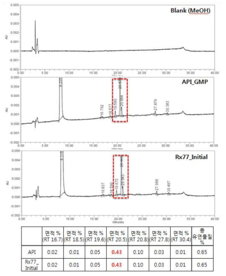 RX77 제제의 간이안정성 재시험 개시점 유연물질 분석 결과