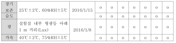 CG400549 경구 제제(RX77)의 간이안정성 재시험 프로토콜