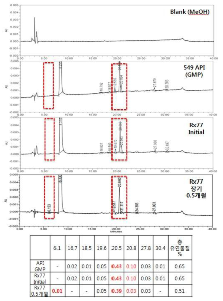 RX77 제제의 간이안정성 재시험 장기보존조건 0.5개월 유연물질 분석 결과