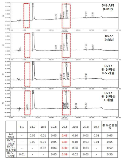 RX77 제제의 간이안정성 재시험 광노출 조건 1개월 유연물질 분석 결과