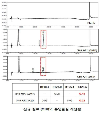 Lab scale 정제 원료(#10)의 유연물질 분석 결과