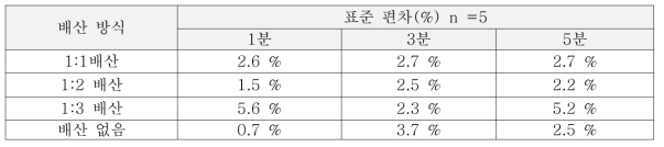 CG400549 정제(RX77) 제조 시 혼합공정 중 배산 방식에 따른 영향성 평가