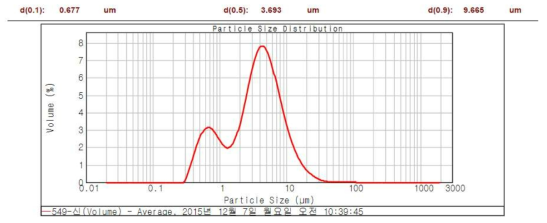 CG400549 GMP 원료의 입도분포 분석결과