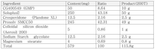 CG400549 GMP 원료를 이용한 시험제제 제조