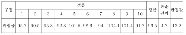 CG400549 GMP 원료를 이용한 시험제제 과립물 함량균일성 데이터(%)