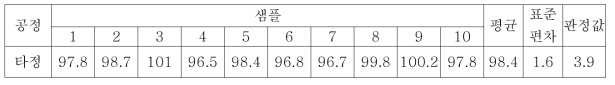 CG400549 GMP 원료를 이용한 시험제제 정제 함량균일성 데이터(%)