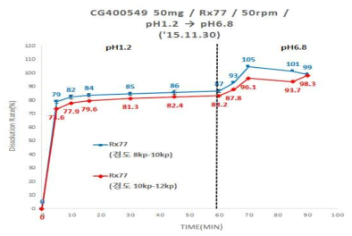 CG400549 GMP 원료를 이용한 시험제제의 2 step 용출시험 결과