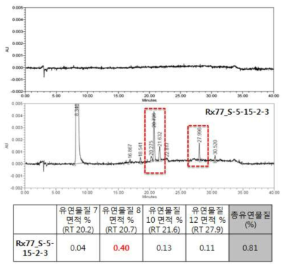 CG400549 GMP 원료를 이용한 시험제제의 초기(Initial) 유연물질시험 결과