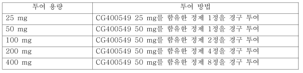 Dose linearity test 시험 Design (25~400 mg)
