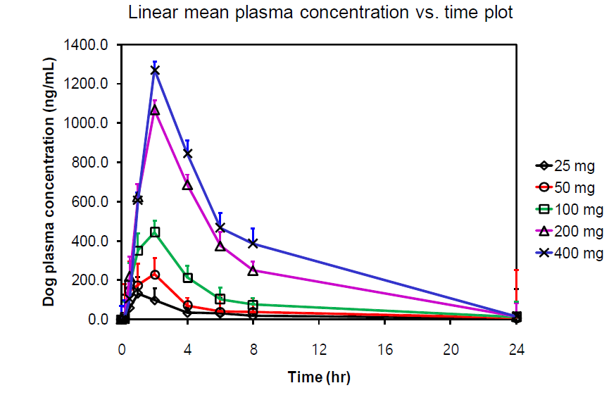 Dose linearity test 비글견 PK 시험 결과